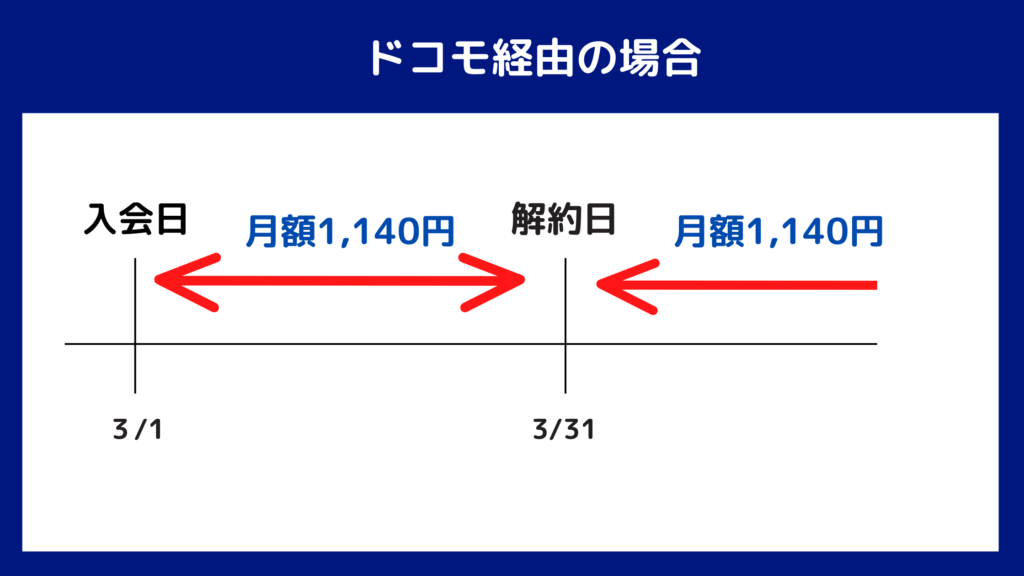 ドコモ経由ディズニープラス料金